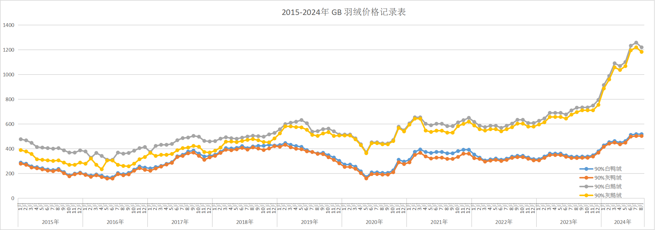 2015-2024年鹅鸭羽绒价格趋势总表
